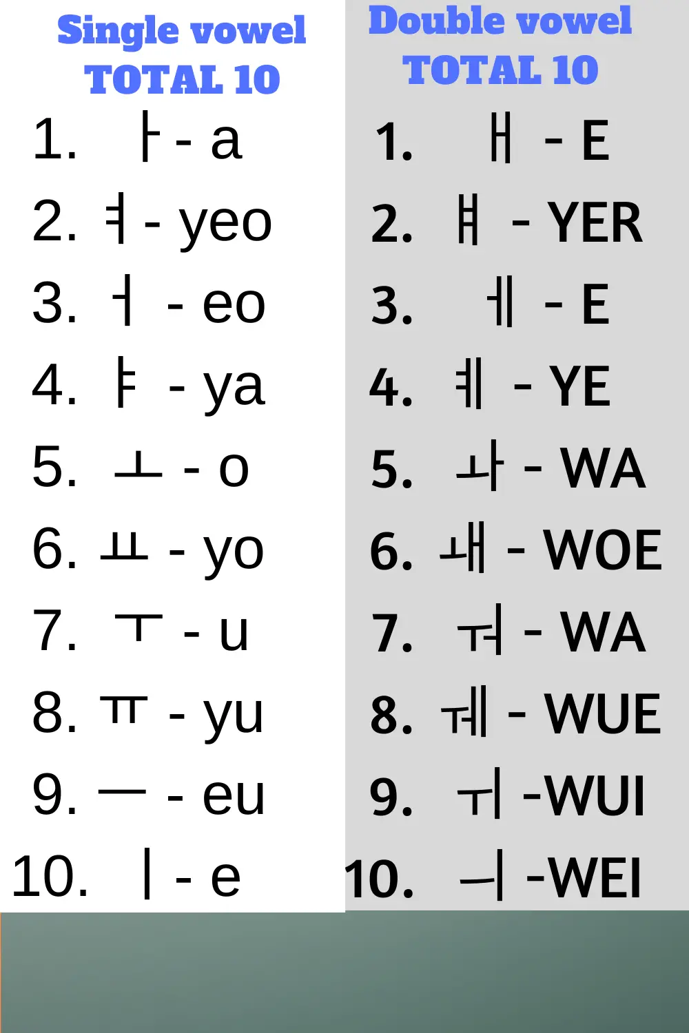 Korean alphabet chart with pronunciation - korean- vowels