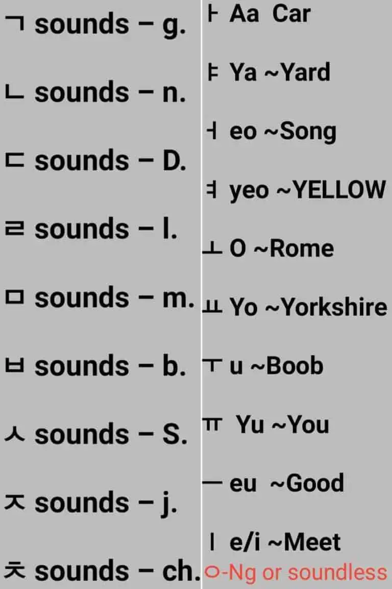 Korean Alphabets Chart With Pronunciation Learn Korean